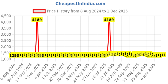 myntra.com SOJANYA Men Black Self-Design Straight Kurta sojanya Price History Graph from 8 Aug 2024 to 30 Nov 2025