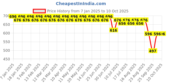 myntra.com SOJANYA Men Black Smart Regular Fit Solid Formal Trousers sojanya Price History Graph from 7 Jan 2025 to 9 Oct 2025