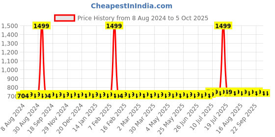 myntra.com SOJANYA Men Black Solid A-Line Kurta sojanya Price History Graph from 8 Aug 2024 to 4 Oct 2025