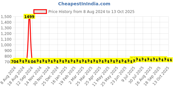 myntra.com SOJANYA Men Black Solid A-Line Kurta sojanya Price History Graph from 8 Aug 2024 to 13 Oct 2025