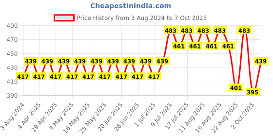 myntra.com SOJANYA Men Black Solid Asymmetric Kurta sojanya Price History Graph from 3 Aug 2024 to 7 Oct 2025