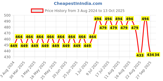 myntra.com SOJANYA Men Black Solid Asymmetric Kurta sojanya Price History Graph from 3 Aug 2024 to 13 Oct 2025