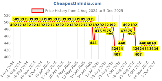 myntra.com SOJANYA Men Black Solid Classic Regular Fit Cotton Formal Shirt sojanya Price History Graph from 4 Aug 2024 to 5 Dec 2025