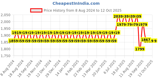 myntra.com SOJANYA Men Black Solid Cotton Straight Kurta Churidar & Woven Design Nehru Jacket sojanya Price History Graph from 8 Aug 2024 to 4 Oct 2025