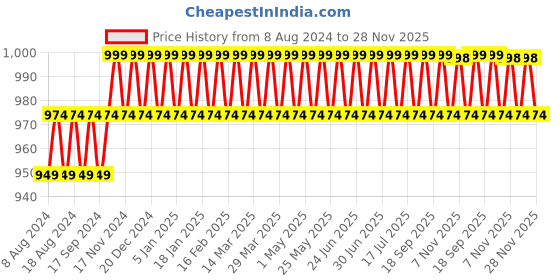 myntra.com SOJANYA Men Black Solid Kurta with Churidar sojanya Price History Graph from 8 Aug 2024 to 28 Nov 2025