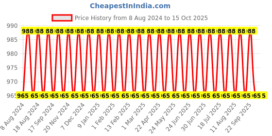 myntra.com SOJANYA Men Black Solid Kurta with Churidar sojanya Price History Graph from 8 Aug 2024 to 14 Oct 2025