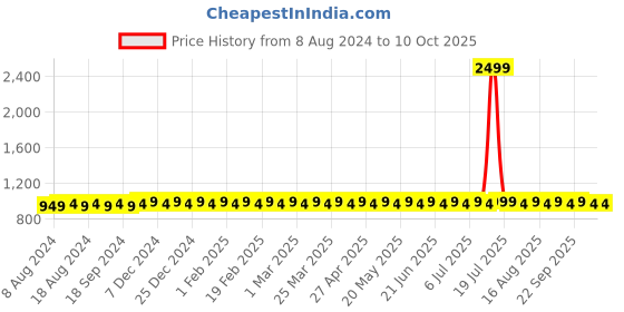 myntra.com SOJANYA Men Black Solid Kurta with Churidar sojanya Price History Graph from 8 Aug 2024 to 9 Oct 2025