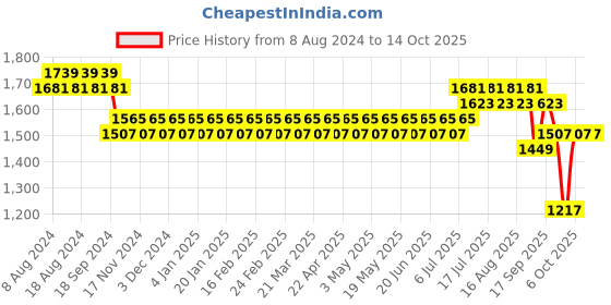 myntra.com SOJANYA Men Black Solid Kurta with Churidar & Nehru Jacket sojanya Price History Graph from 8 Aug 2024 to 14 Oct 2025