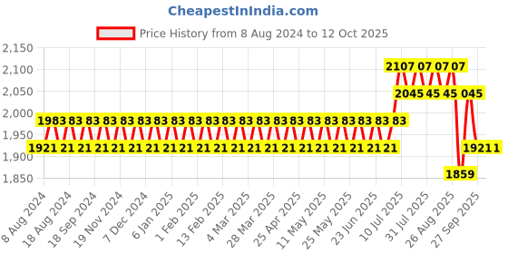 myntra.com SOJANYA Men Black Solid Kurta with Churidar & Nehru Jacket sojanya Price History Graph from 8 Aug 2024 to 12 Oct 2025