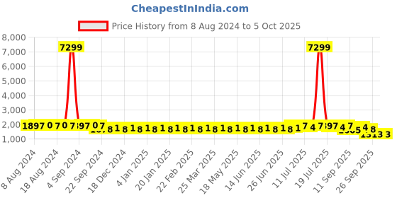 myntra.com SOJANYA Men Black Solid Kurta with Churidar & Nehru Jacket sojanya Price History Graph from 8 Aug 2024 to 4 Oct 2025