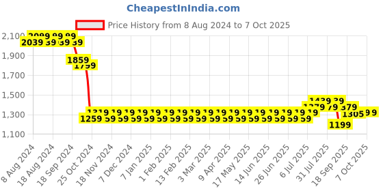 myntra.com SOJANYA Men Black Solid Kurta with Churidar & Nehru Jacket sojanya Price History Graph from 8 Aug 2024 to 6 Oct 2025