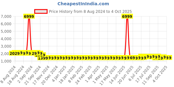 myntra.com SOJANYA Men Black Solid Kurta with Churidar & Nehru Jacket sojanya Price History Graph from 8 Aug 2024 to 4 Oct 2025