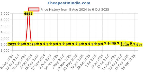 myntra.com SOJANYA Men Black Solid Kurta with Churidar & Nehru Jacket sojanya Price History Graph from 8 Aug 2024 to 6 Oct 2025