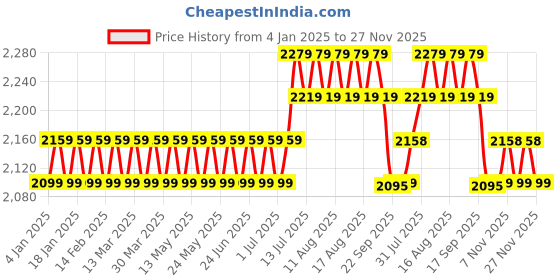 myntra.com SOJANYA Men Black Solid Kurta with Churidar & Nehru Jacket sojanya Price History Graph from 4 Jan 2025 to 27 Nov 2025