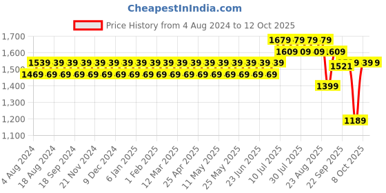 myntra.com SOJANYA Men Black Solid Kurta with Churidar & Printed Jacket sojanya Price History Graph from 4 Aug 2024 to 12 Oct 2025