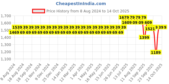 myntra.com SOJANYA Men Black Solid Kurta with Churidar & Printed Jacket sojanya Price History Graph from 8 Aug 2024 to 13 Oct 2025