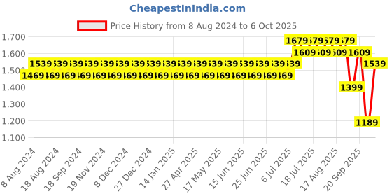 myntra.com SOJANYA Men Black Solid Kurta with Churidar & Printed Jacket sojanya Price History Graph from 8 Aug 2024 to 6 Oct 2025