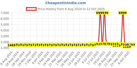 myntra.com SOJANYA Men Black Solid Kurta with Churidar & Printed Jacket sojanya Price History Graph from 8 Aug 2024 to 12 Oct 2025