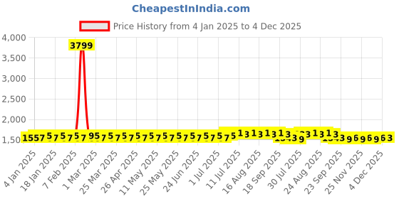 myntra.com SOJANYA Men Black Solid Kurta with Dhoti Pants sojanya Price History Graph from 4 Jan 2025 to 4 Dec 2025