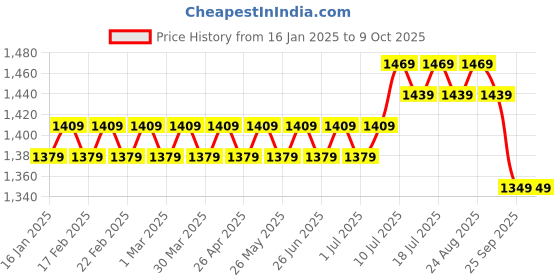 myntra.com SOJANYA Men Black Solid Kurta with Pyjamas sojanya Price History Graph from 16 Jan 2025 to 8 Oct 2025