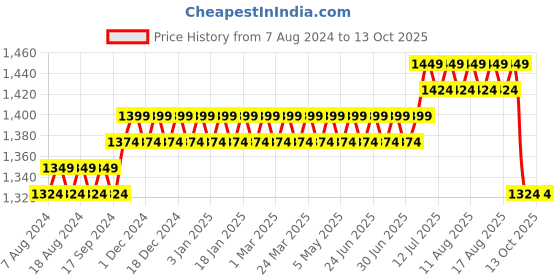 myntra.com SOJANYA Men Black Solid Kurta with Salwar sojanya Price History Graph from 7 Aug 2024 to 13 Oct 2025