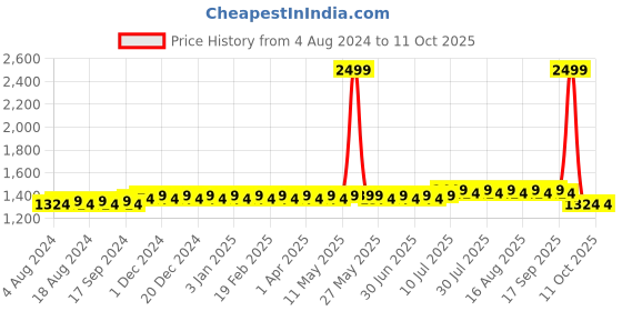 myntra.com SOJANYA Men Black Solid Pathani Kurta with Salwar sojanya Price History Graph from 4 Aug 2024 to 11 Oct 2025