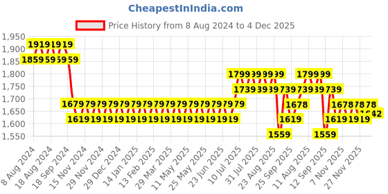 myntra.com SOJANYA Men Black Solid Pure Cotton Straight Kurta Churidar & Woven Design Nehru Jacket sojanya Price History Graph from 8 Aug 2024 to 4 Dec 2025