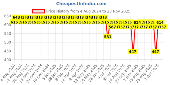 myntra.com SOJANYA Men Black Solid Smart Formal Trousers sojanya Price History Graph from 4 Aug 2024 to 23 Nov 2025