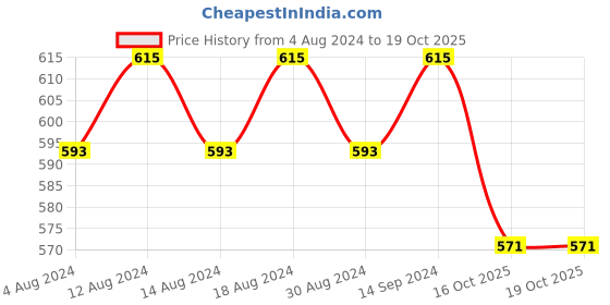 myntra.com SOJANYA Men Black Solid Smart Regular Fit Formal Trousers sojanya Price History Graph from 4 Aug 2024 to 18 Oct 2025
