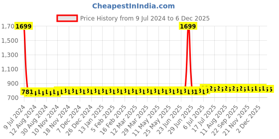 myntra.com SOJANYA Men Black Solid Straight Kurta sojanya Price History Graph from 9 Jul 2024 to 6 Dec 2025