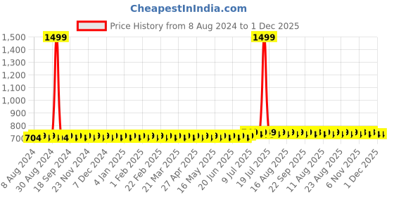 myntra.com SOJANYA Men Black Solid Straight Kurta sojanya Price History Graph from 8 Aug 2024 to 30 Nov 2025