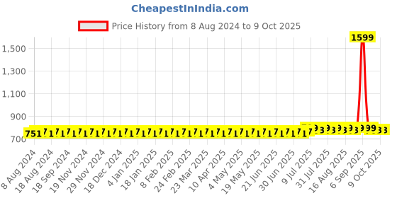 myntra.com SOJANYA Men Black Solid Straight Kurta sojanya Price History Graph from 8 Aug 2024 to 4 Oct 2025