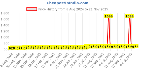 myntra.com SOJANYA Men Black Thread Work Kurta sojanya Price History Graph from 8 Aug 2024 to 20 Nov 2025
