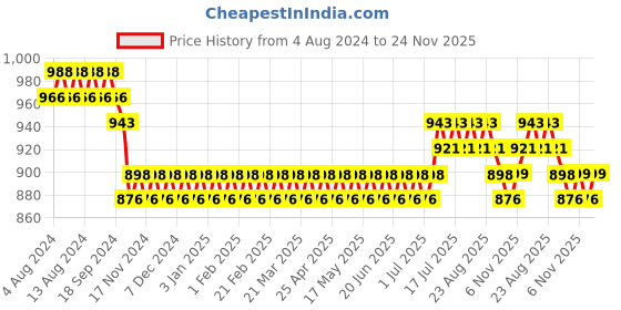 myntra.com SOJANYA Men Black Thread Work Kurta sojanya Price History Graph from 4 Aug 2024 to 24 Nov 2025