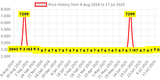 myntra.com SOJANYA Men Black Thread Work Kurta with Churidar & Nehru Jacket sojanya Price History Graph from 8 Aug 2024 to 17 Jul 2025