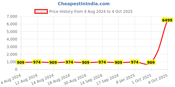 myntra.com SOJANYA Men Black Woven Design Straight Kurta with Churidar with Nehru jacket sojanya Price History Graph from 4 Aug 2024 to 4 Oct 2025