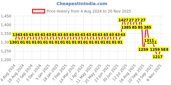 myntra.com Sojanya Men Blue and Beige Jacquard  Woven Design Silk Nehru Jacket sojanya Price History Graph from 4 Aug 2024 to 19 Nov 2025