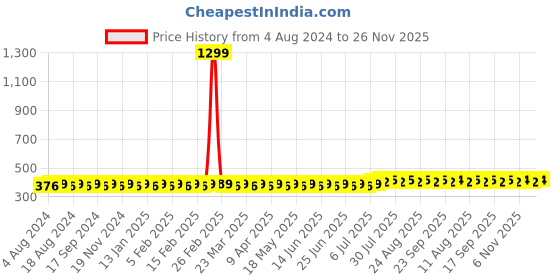 myntra.com SOJANYA Men Blue & Beige Printed Satin Pocket Square sojanya Price History Graph from 4 Aug 2024 to 21 Nov 2025