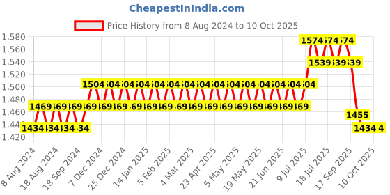 myntra.com SOJANYA Men Blue & Beige Self Design Kurta with Churidar sojanya Price History Graph from 8 Aug 2024 to 10 Oct 2025