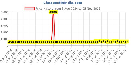 myntra.com SOJANYA Men Blue & Black Pure Cotton Self Design Kurta sojanya Price History Graph from 8 Aug 2024 to 25 Nov 2025