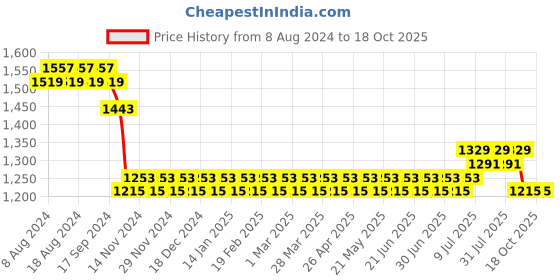 myntra.com SOJANYA Men Blue & Black Self-Design Kurta with Churidar sojanya Price History Graph from 8 Aug 2024 to 18 Oct 2025