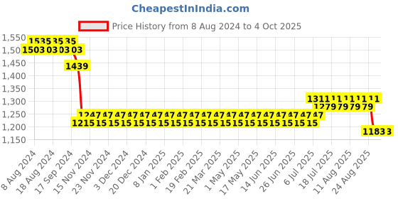 myntra.com SOJANYA Men Blue & Black Self Design Kurta with Churidar sojanya Price History Graph from 8 Aug 2024 to 4 Oct 2025