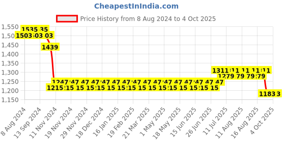 myntra.com SOJANYA Men Blue & Black Self Design Kurta with Churidar sojanya Price History Graph from 8 Aug 2024 to 4 Oct 2025