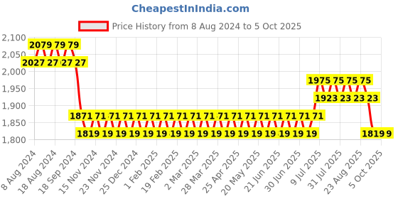 myntra.com SOJANYA Men Blue & Black Solid Kurta with Churidar & Nehru Jacket sojanya Price History Graph from 8 Aug 2024 to 4 Oct 2025