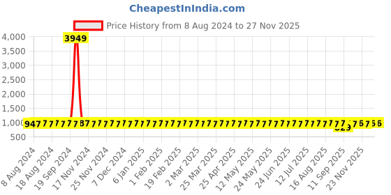 myntra.com SOJANYA Men Blue & Blue Solid Kurta with Churidar sojanya Price History Graph from 8 Aug 2024 to 25 Nov 2025