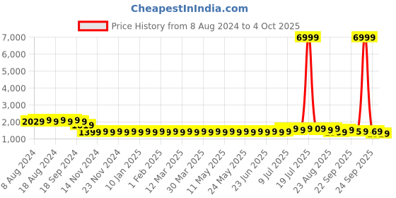 myntra.com SOJANYA Men Blue & Charcoal Grey Kurta with Churidar And Nehru Jacket sojanya Price History Graph from 8 Aug 2024 to 4 Oct 2025