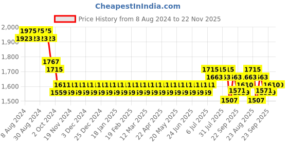 myntra.com SOJANYA Men Blue & Coral Orange Solid Kurta with Churidar & Nehru Jacket sojanya Price History Graph from 8 Aug 2024 to 21 Nov 2025