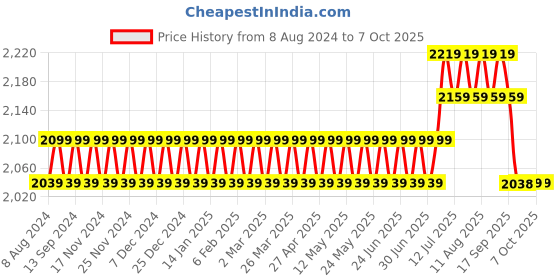 myntra.com SOJANYA Men Blue & Cream-Coloured Solid Kurta with Churidar & Nehru Jacket sojanya Price History Graph from 8 Aug 2024 to 7 Oct 2025