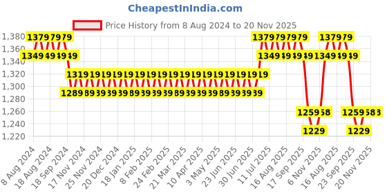 myntra.com SOJANYA Men Blue & Gold-Toned Self Design Kurta with Churidar sojanya Price History Graph from 8 Aug 2024 to 20 Nov 2025