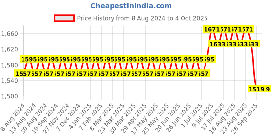 myntra.com SOJANYA Men Blue & Gold-Toned Solid Kurta with Dhoti Pants sojanya Price History Graph from 8 Aug 2024 to 4 Oct 2025